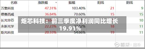 炬芯科技：前三季度净利润同比增长19.91%