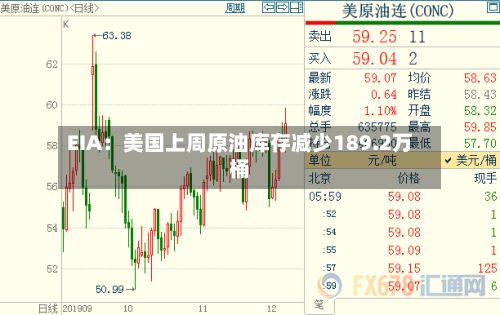 EIA：美国上周原油库存减少189.2万桶-第2张图片