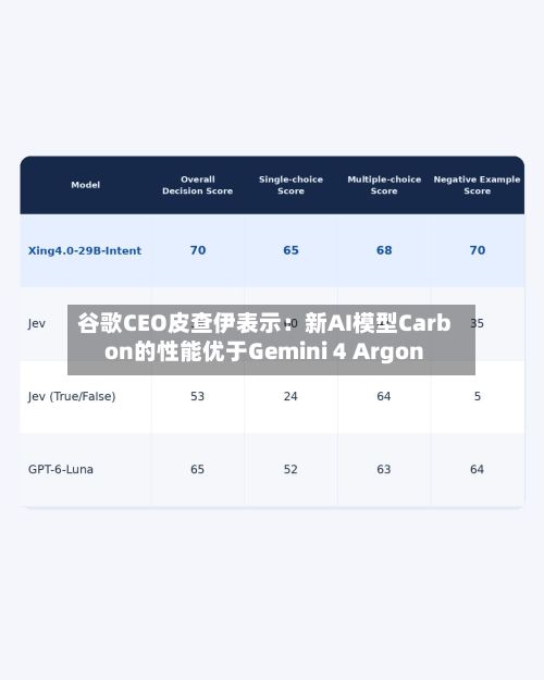 谷歌CEO皮查伊表示：新AI模型Carbon的性能优于Gemini 4 Argon-第2张图片