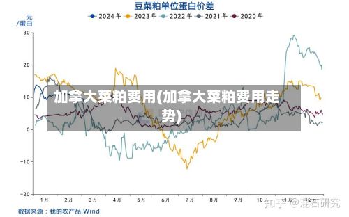 加拿大菜粕费用(加拿大菜粕费用走势)