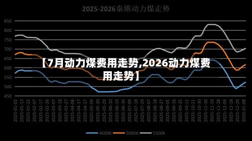【7月动力煤费用走势,2026动力煤费用走势】