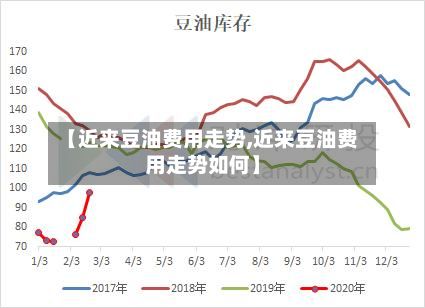 【近来豆油费用走势,近来豆油费用走势如何】