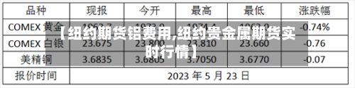 【纽约期货铝费用,纽约贵金属期货实时行情】
