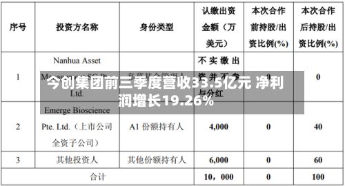 今创集团前三季度营收33.5亿元 净利润增长19.26%