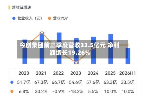 今创集团前三季度营收33.5亿元 净利润增长19.26%-第2张图片