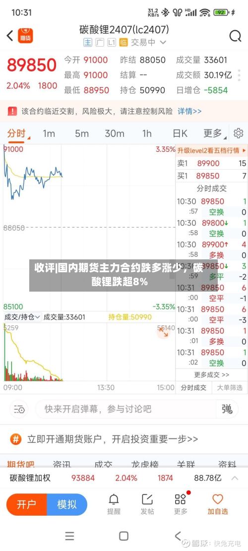 收评|国内期货主力合约跌多涨少，碳酸锂跌超8%-第1张图片