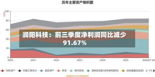 润阳科技：前三季度净利润同比减少91.67%-第3张图片