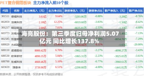 海亮股份：第三季度归母净利润5.07亿元 同比增长137.8%