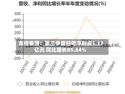 龙佰集团：第三季度归母净利润5.37亿元 同比增长85.64%-第3张图片