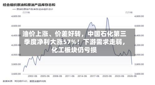 油价上涨	、价差好转，中国石化第三季度净利大涨57%！下游需求走弱	，化工板块仍亏损-第2张图片