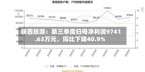 陕西旅游：第三季度归母净利润9741.63万元，同比下降40.9%