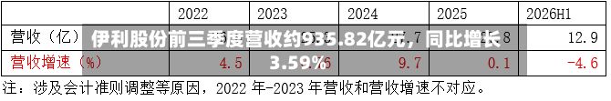 伊利股份前三季度营收约935.82亿元	，同比增长3.59%-第3张图片