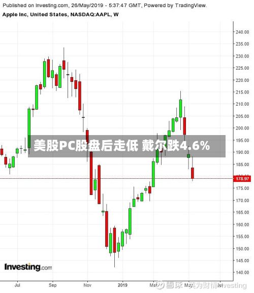 美股PC股盘后走低 戴尔跌4.6%-第2张图片