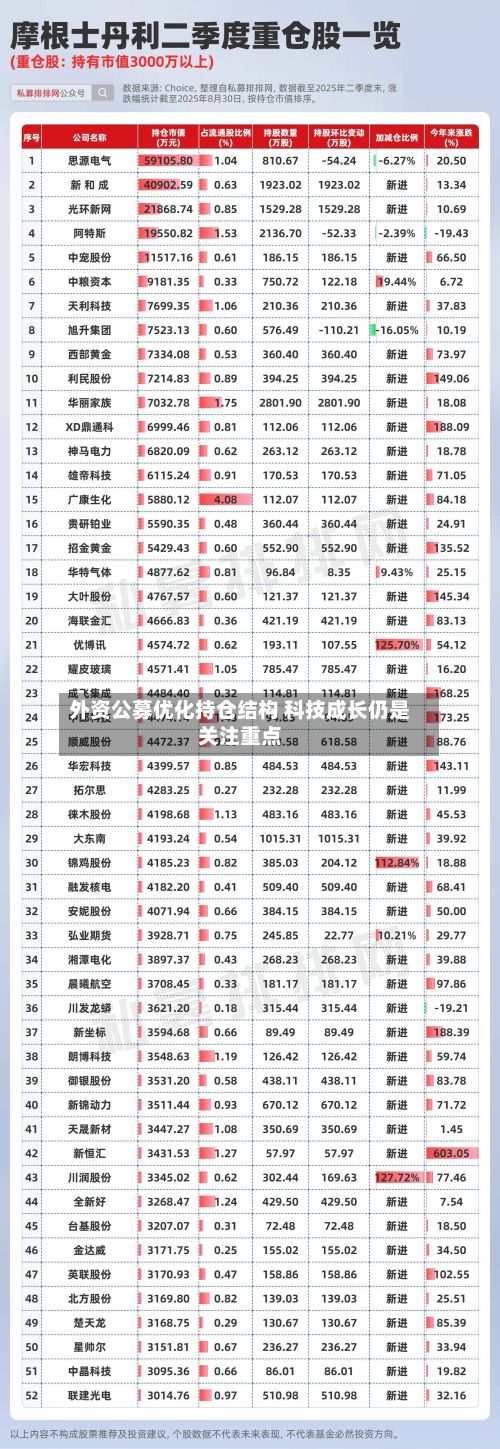 外资公募优化持仓结构 科技成长仍是关注重点