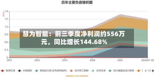 慧为智能：前三季度净利润约556万元，同比增长144.68%