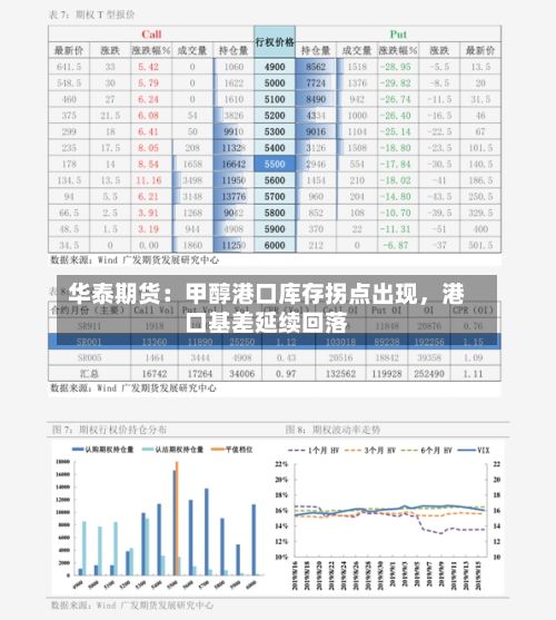 华泰期货：甲醇港口库存拐点出现，港口基差延续回落-第2张图片