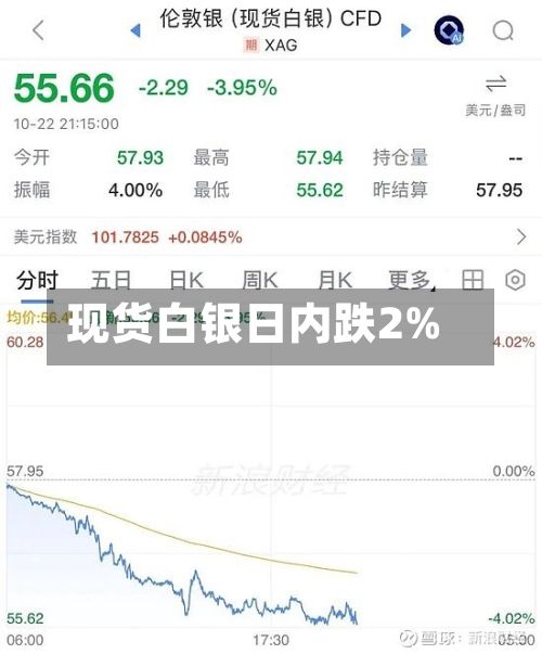 现货白银日内跌2%