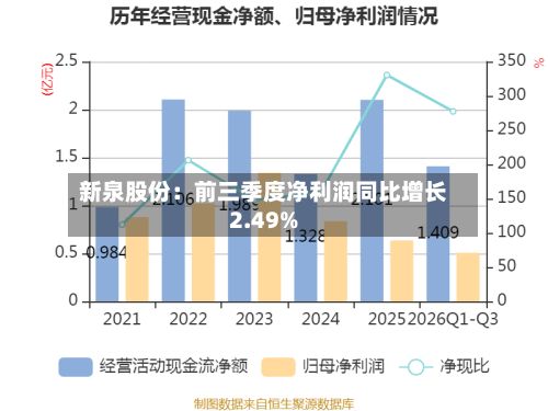 新泉股份：前三季度净利润同比增长2.49%