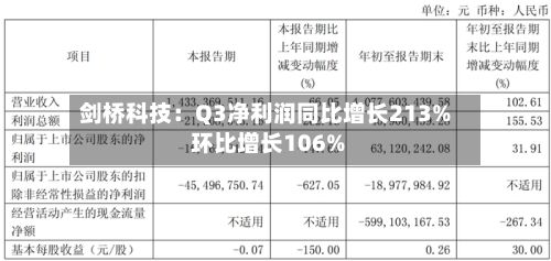 剑桥科技：Q3净利润同比增长213% 环比增长106%-第2张图片