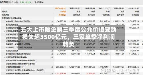 五大上市险企第三季度公允价值变动损失超3500亿元，三家单季净利润转负