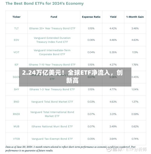 2.24万亿美元！全球ETF净流入，创新高-第2张图片
