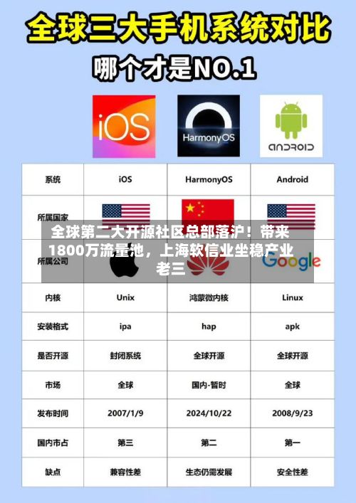 全球第二大开源社区总部落沪！带来1800万流量池，上海软信业坐稳产业老三-第2张图片