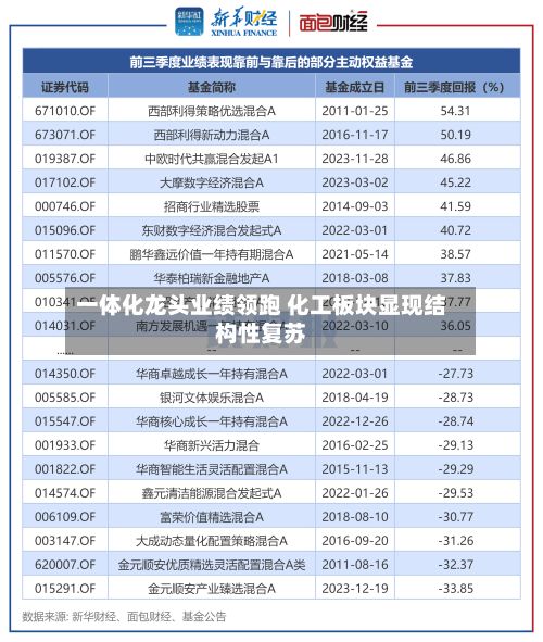 一体化龙头业绩领跑 化工板块显现结构性复苏