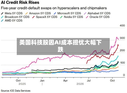 美国科技股因AI成本担忧大幅下跌-第1张图片