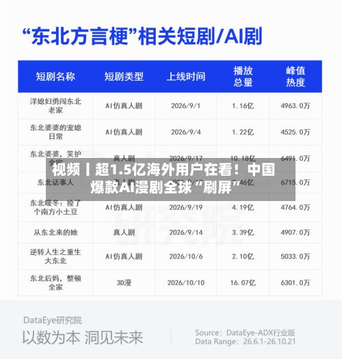 视频丨超1.5亿海外用户在看！中国爆款AI漫剧全球“刷屏”