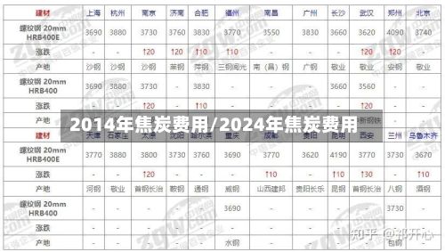 2014年焦炭费用/2024年焦炭费用