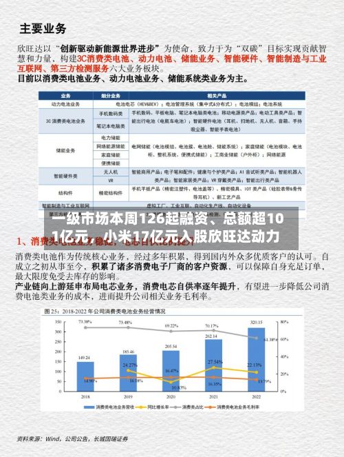 一级市场本周126起融资、总额超101亿元	，小米17亿元入股欣旺达动力-第3张图片