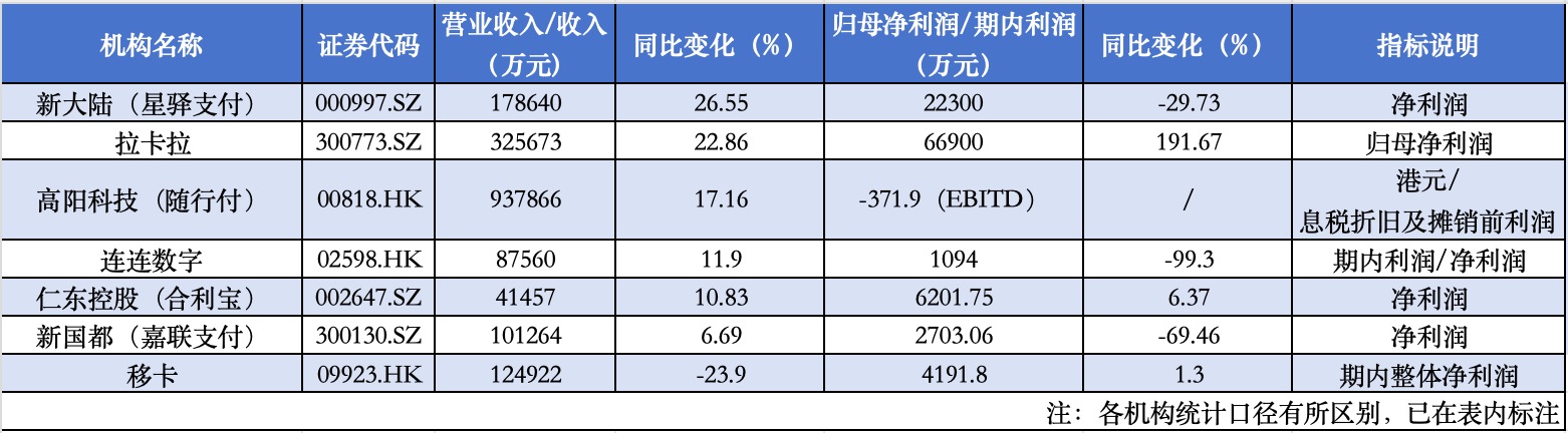 支付机构半年报透视：拉卡拉业绩领跑，出海仍处投入期