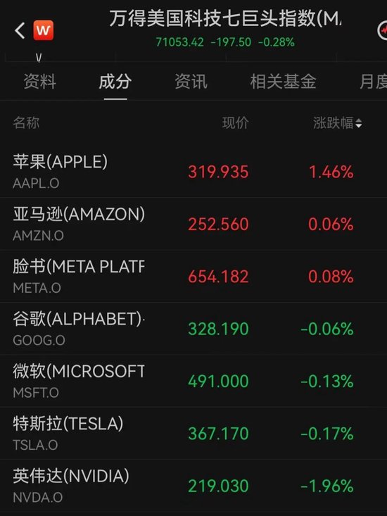 加息预期突变，美股齐跌、金银铜跳水	、油价大涨