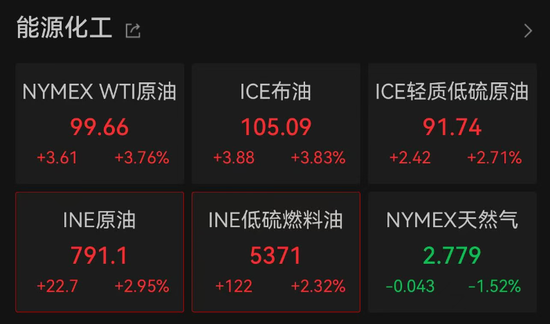 加息预期突变，美股齐跌、金银铜跳水	、油价大涨