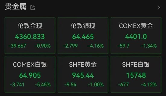 加息预期突变，美股齐跌、金银铜跳水、油价大涨