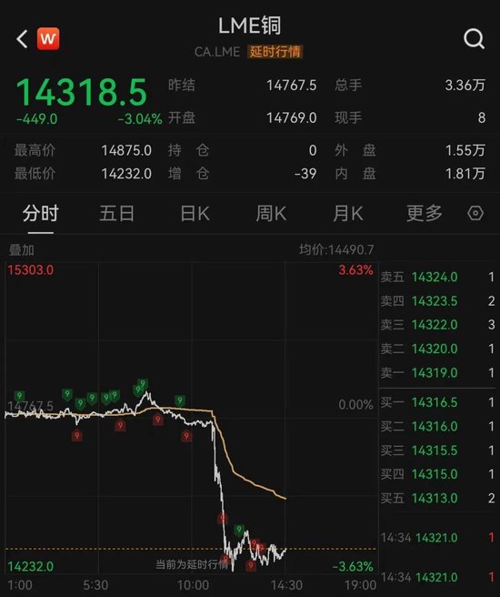 加息预期突变	，美股齐跌	、金银铜跳水、油价大涨