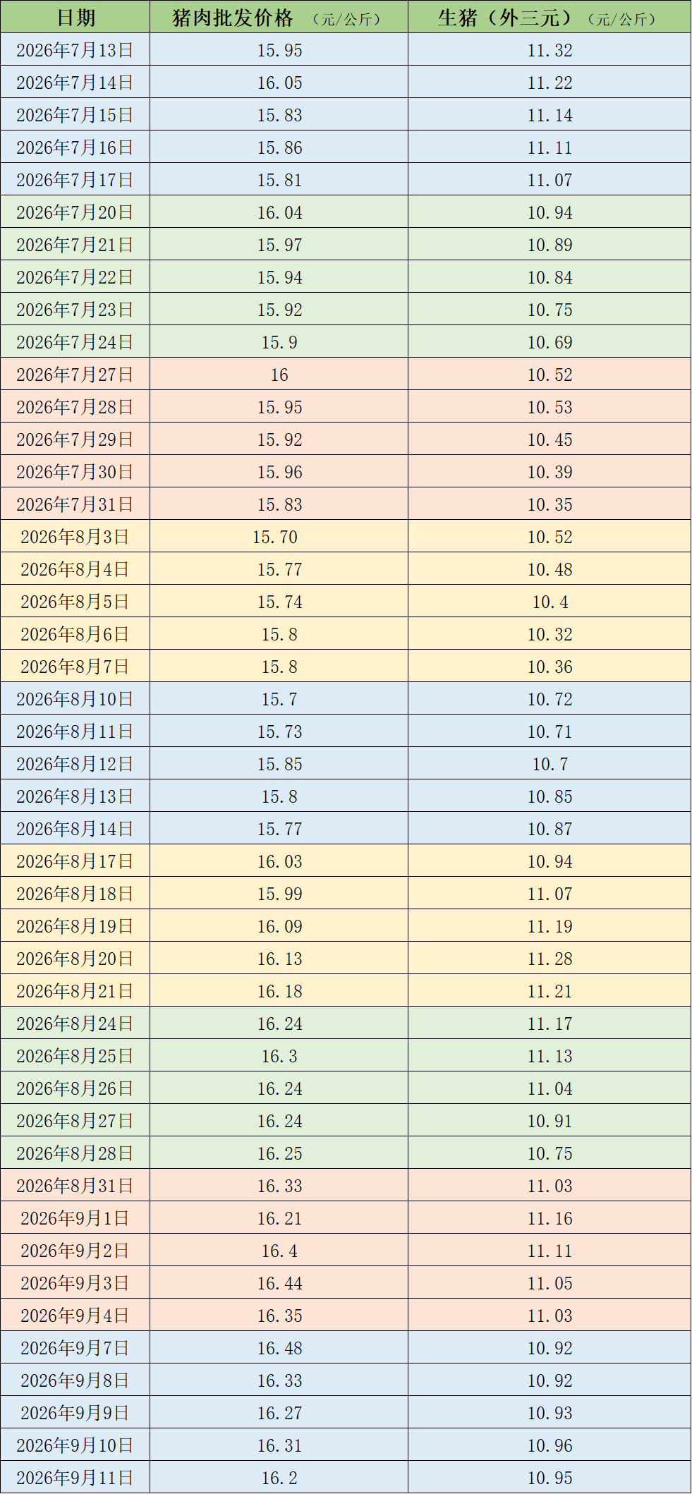 猪价震荡调整	，机构称年内猪价低点基本已明确