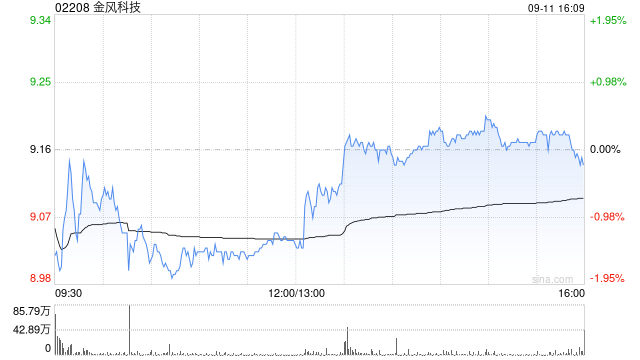 金风科技获贝莱德增持37.64万股 每股作价约9.17港元