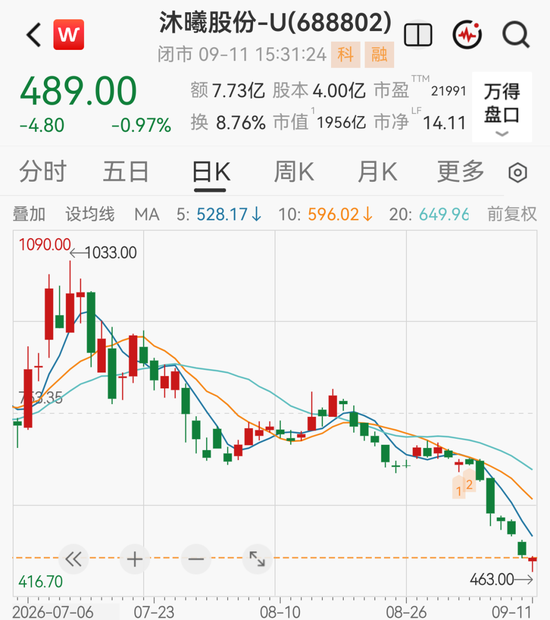 1900亿GPU龙头下周解禁，股价较高点已跌超50%