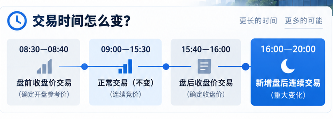 韩国股市放大招！正式开启夜盘	，交易延长至晚上8点