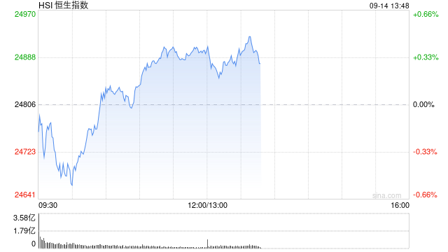 港股午评：恒指涨0.35% 科指涨0.17% 科网股、汽车股活跃 创新药概念股走强