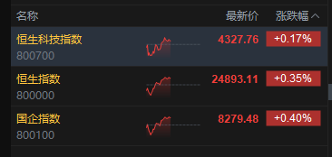 港股午评：恒指涨0.35% 科指涨0.17% 科网股	、汽车股活跃 创新药概念股走强