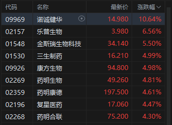 港股午评：恒指涨0.35% 科指涨0.17% 科网股、汽车股活跃 创新药概念股走强