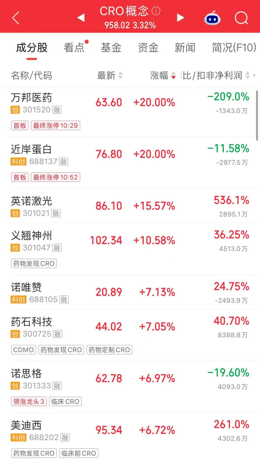 “麻辣串串”火了，龙头股成交额A股第二