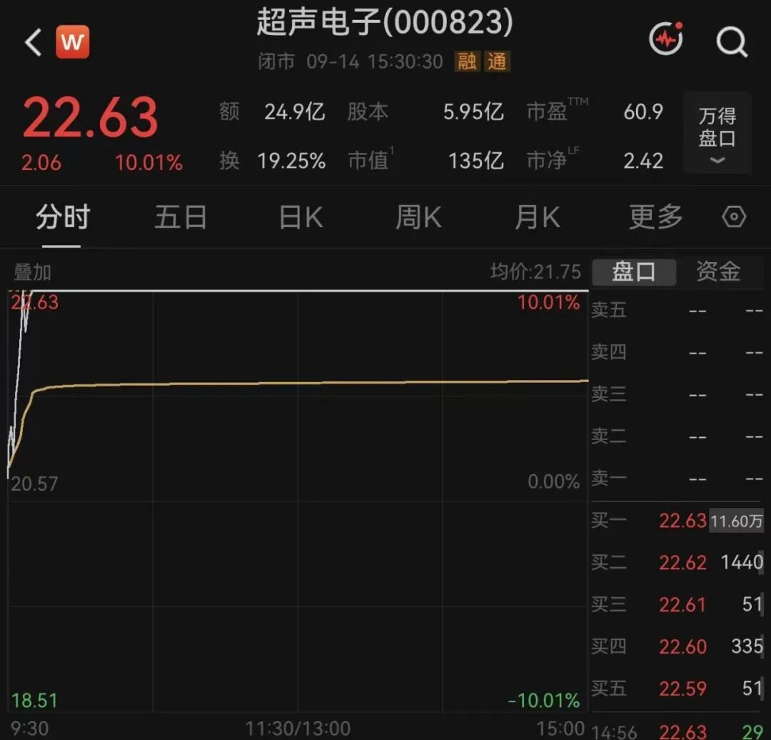 6天4板	，热度大涨！000823连续提示风险