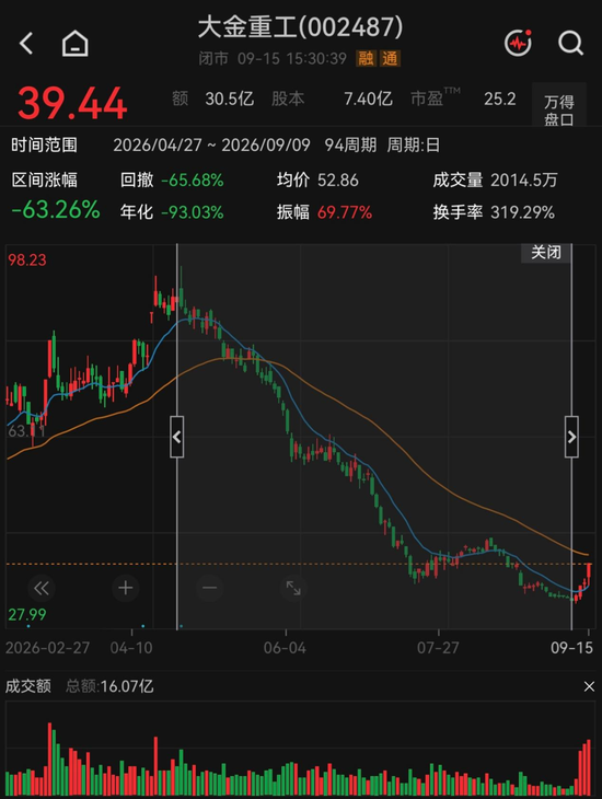 反弹还是反转？海风龙头4天涨超21%，机构“左右互搏	”