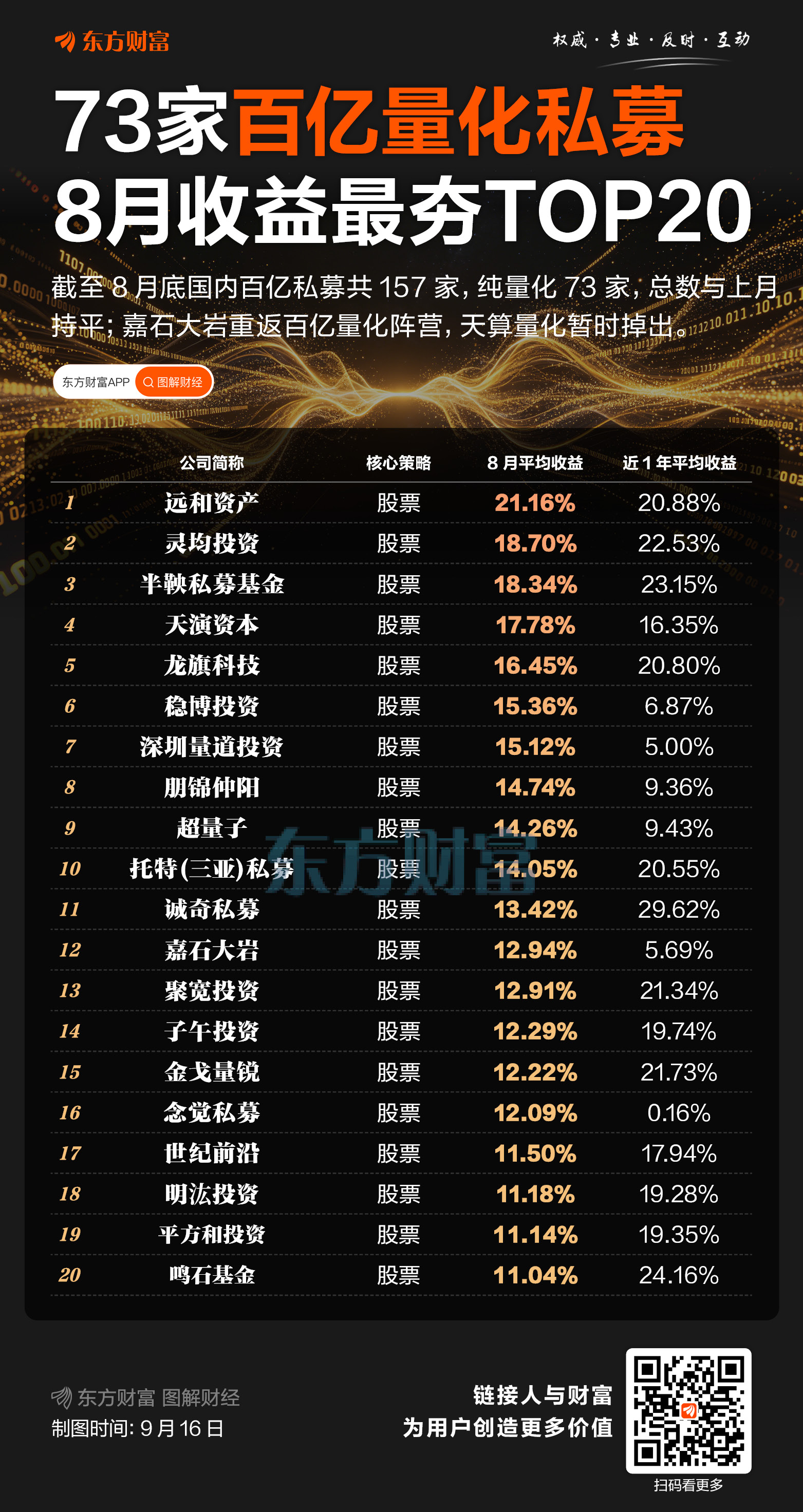 73家百亿量化私募8月收益最夯TOP20