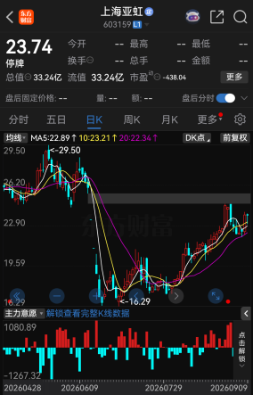 明天复牌！603159	，拟易主