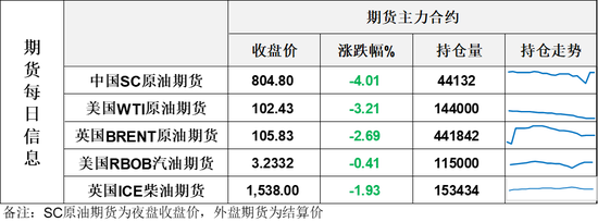 油价大跌回吐上一日涨幅	，能源价格上涨通胀顽固迫使美联储如期加息