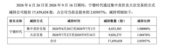 450亿正极材料龙头，遭宁德时代减持
